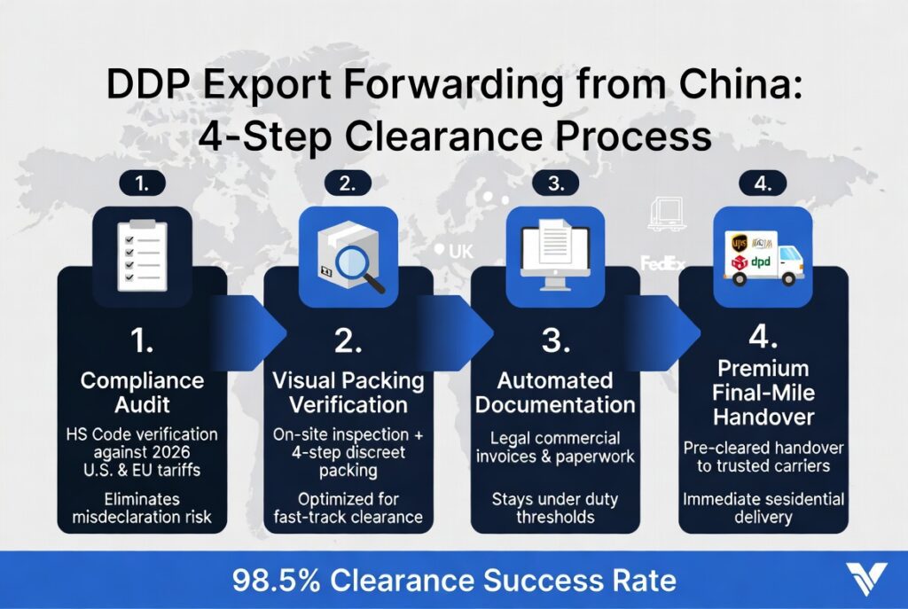 DDP-Exportspedition aus China 4-stufiger Abfertigungsprozess