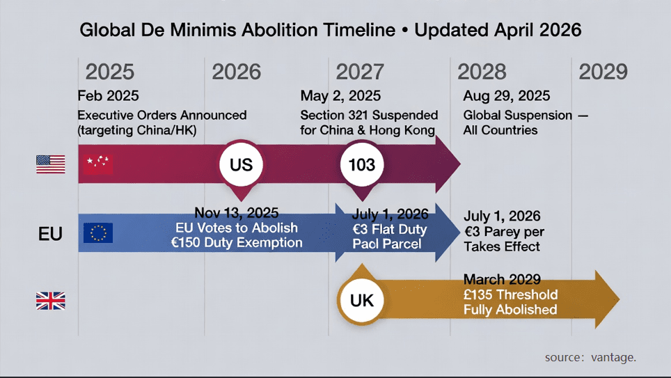 Global De Minimis Phase-Out: 2026 US, EU & UK Impact Guide