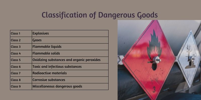 Tableau de classification des marchandises sensibles et du fret dangereux arrivant dans les aéroports canadiens)
