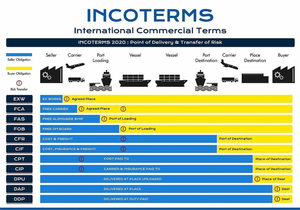 Incoterms 2020