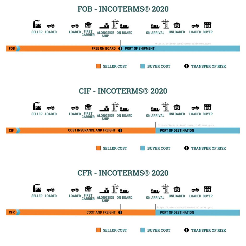 Incoterms 2020 FOB CIF CFR