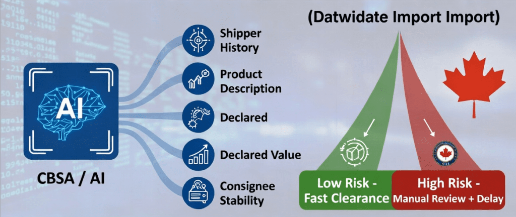 2026 CBSA AI Risk Assessment System – How Canada customs evaluates air freight shipments