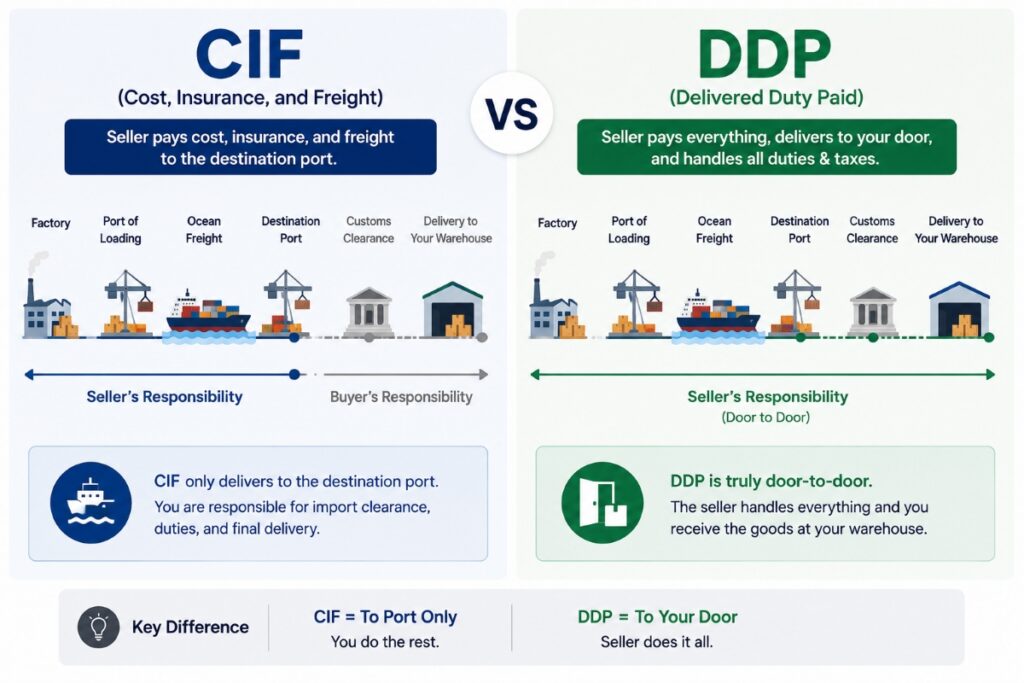 CIF vs DDP