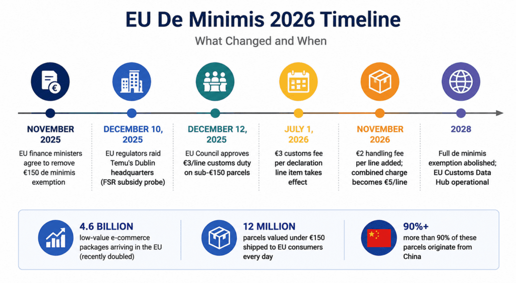Cronologia da UE De Minimis 2026