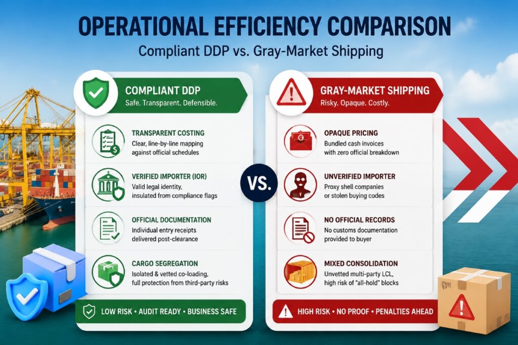 Comparaison entre les expéditions DDP conformes à la matrice d'efficacité opérationnelle et celles du marché gris