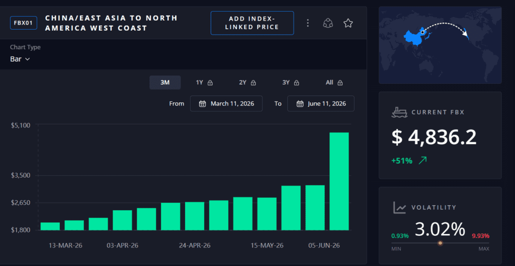 Asia–US West Coast container rates surging 51% in a single week to $4,836/FEU