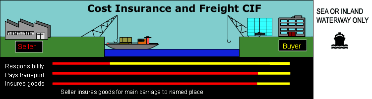 Assurance CIF