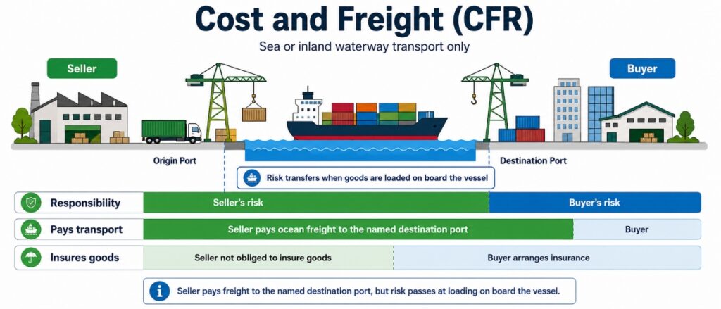 Cost and Freight CFR
