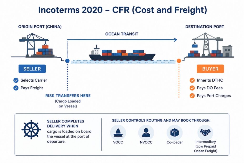 Incoterms 2020 CFR : coût et fret