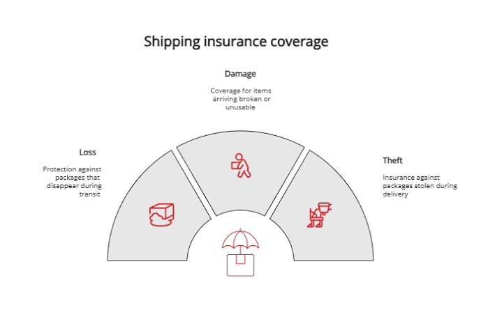 Coverage types