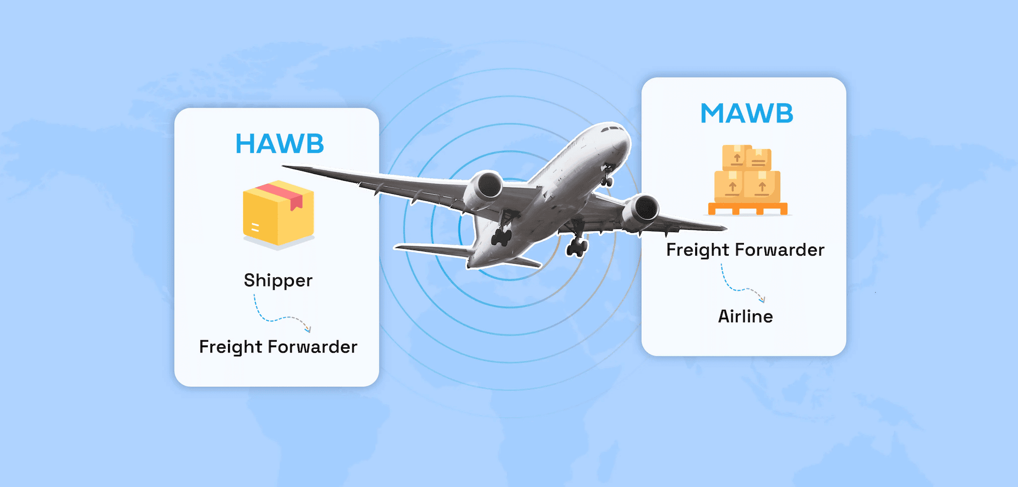 An infographic showing a cargo plane with cards explaining the flow of HAWB from shipper to forwarder, and MAWB from forwarder to airline.