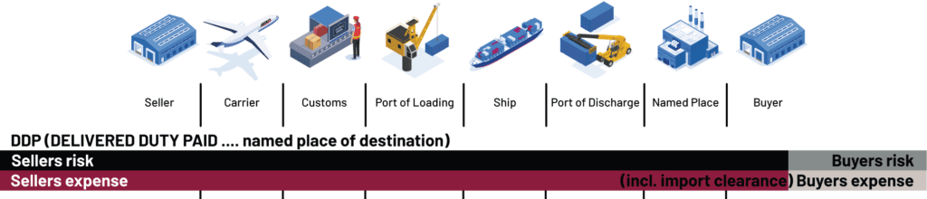 vantage incoterms 2020 ddp