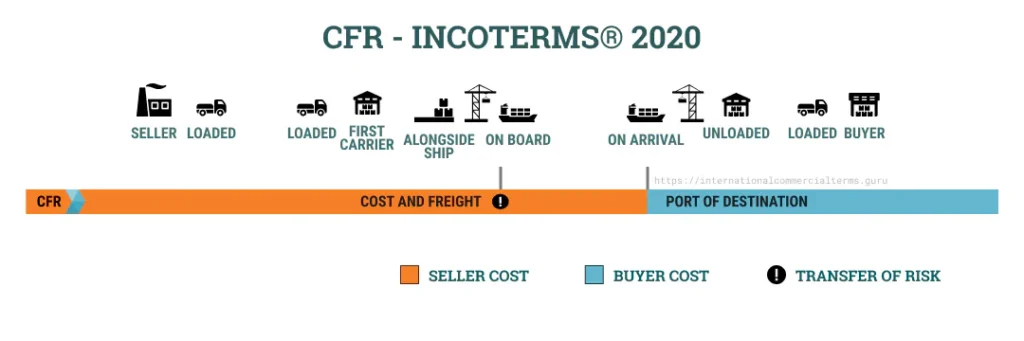 Incoterms 2020 CFR