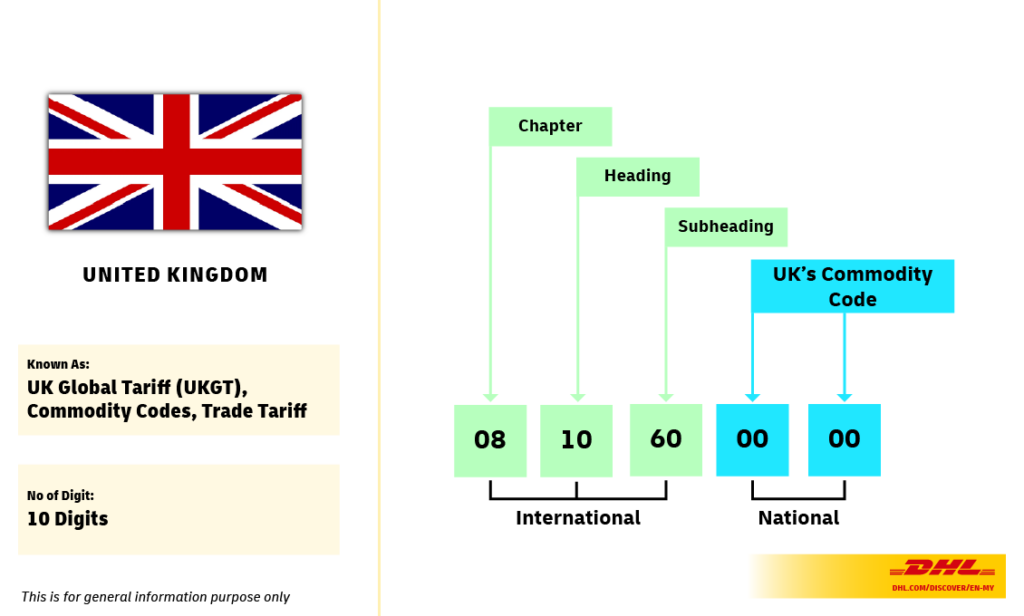 Structure des codes tarifaires Infographie sur les codes SH Classification des codes de marchandises Royaume-Uni