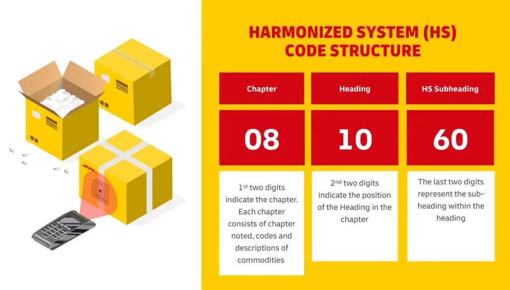 Comment utiliser le code SH 1