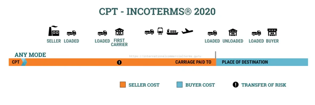 CPT is the official Incoterms®