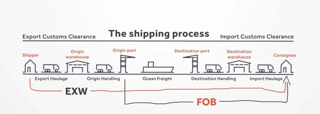 ShippingProcess draw